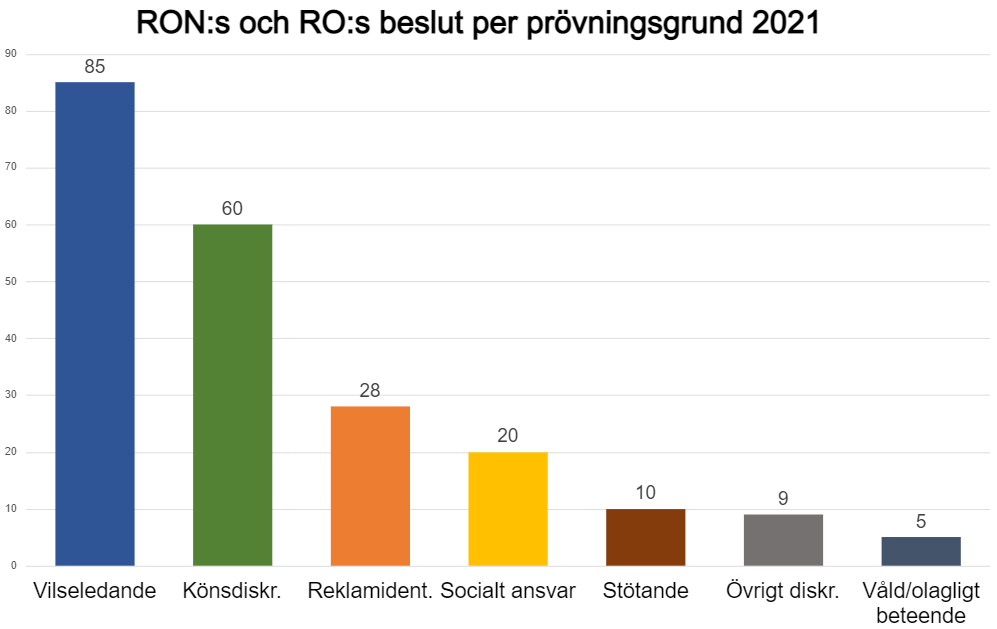 Beslut per prövningsgrund 2021