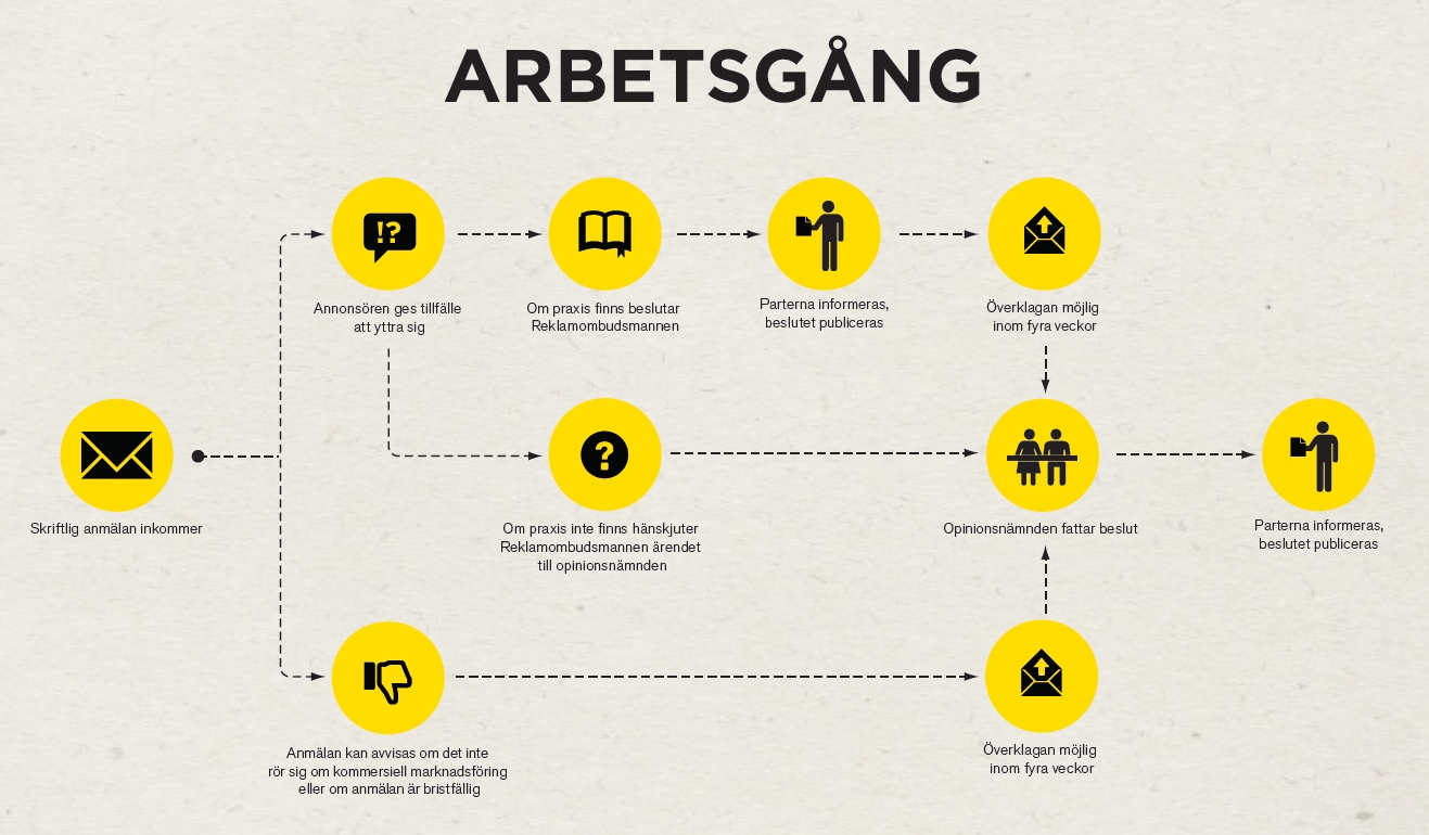 Bild på arbetsgång hos Reklamombudsmannen, från anmälan till beslut.